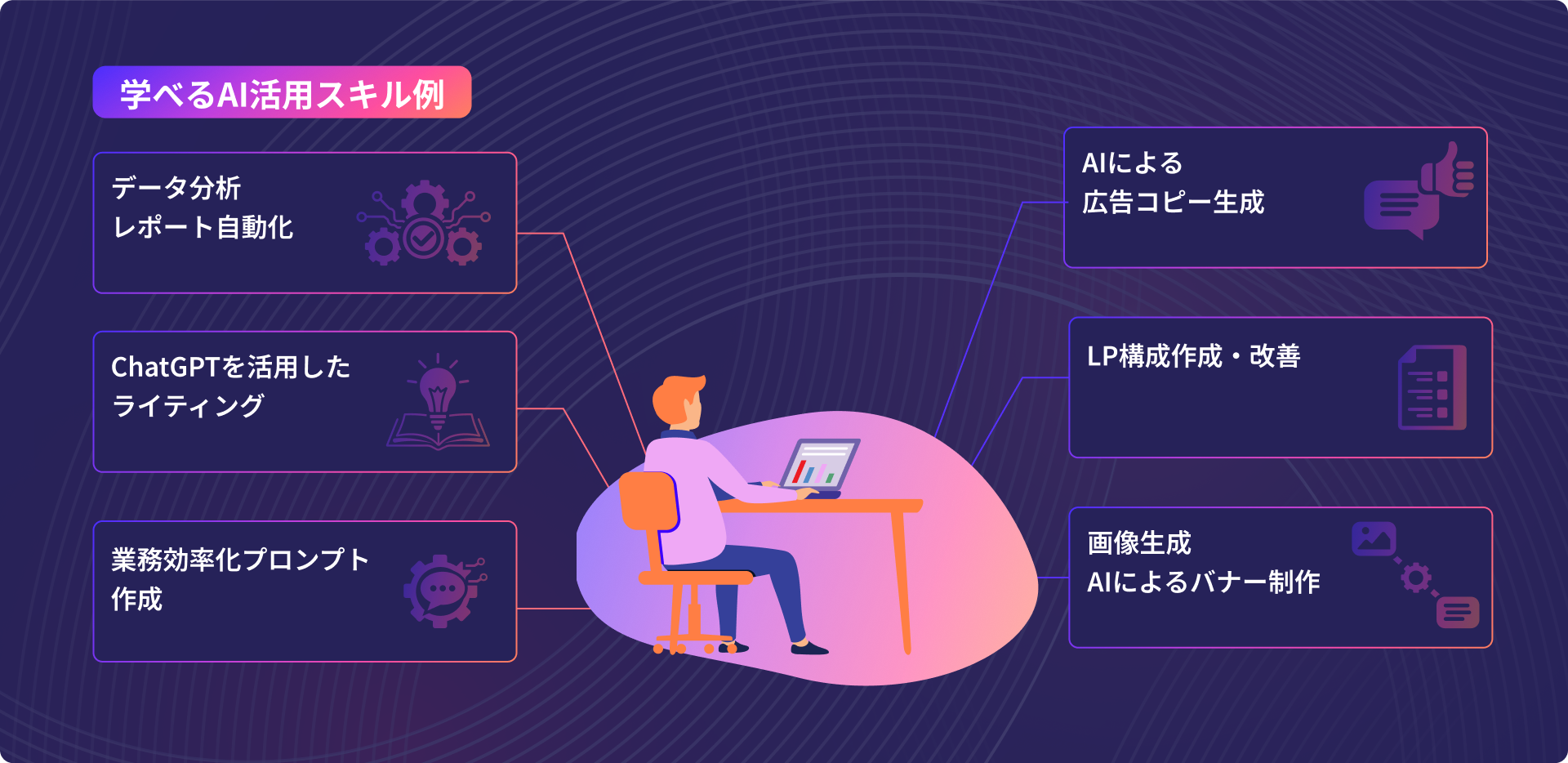 学べるAI活用スキル例：データ分析・レポート自動化、ChatGPTを活用したライティング、業務効率化プロンプト作成、AIによる広告コピー生成、LP構成作成・改善、画像生成AIによるバナー制作