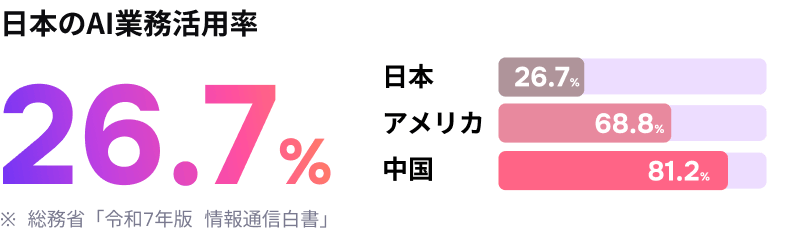 日本のAI業務活用率