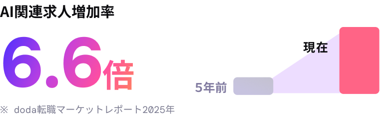 AI関連求人増加率