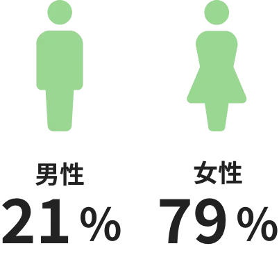 男性21% 女性79%