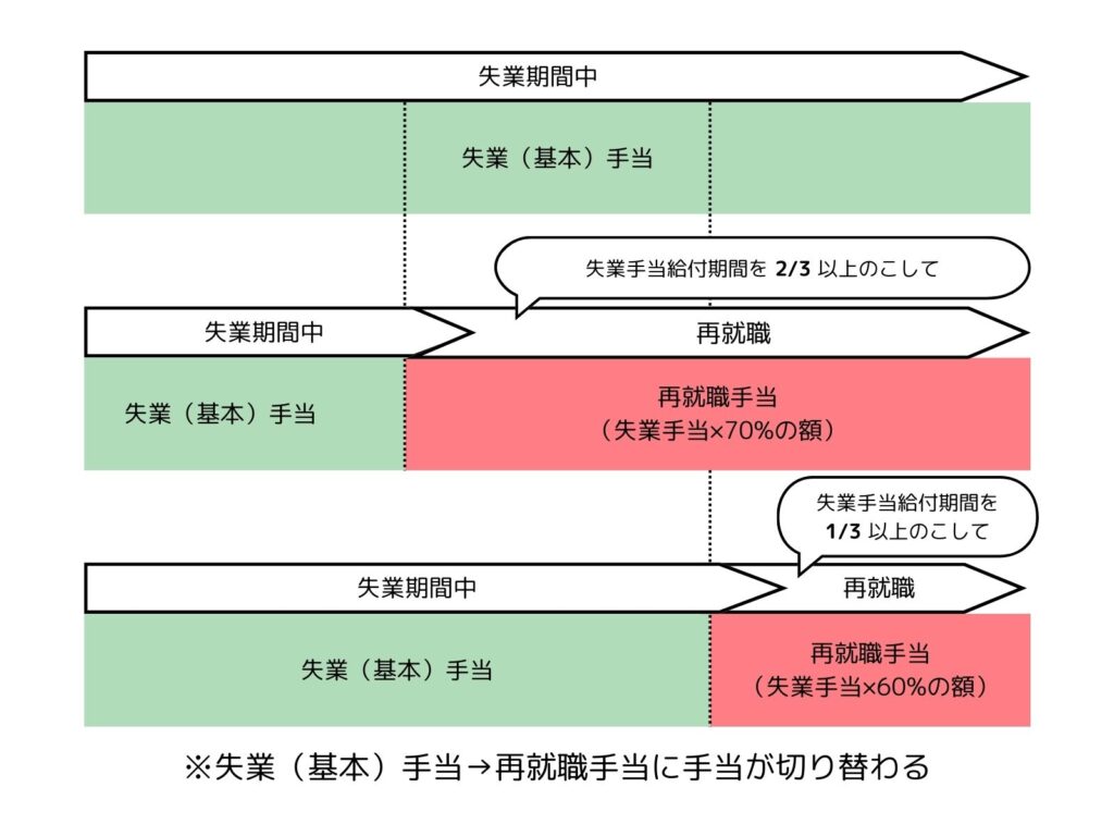 再 就職 手当 条件
